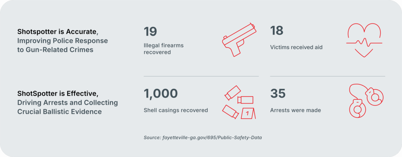 Infographic showing evidence, victims aided and other data from ShotSpotter alerts in Fayetteville, NC.