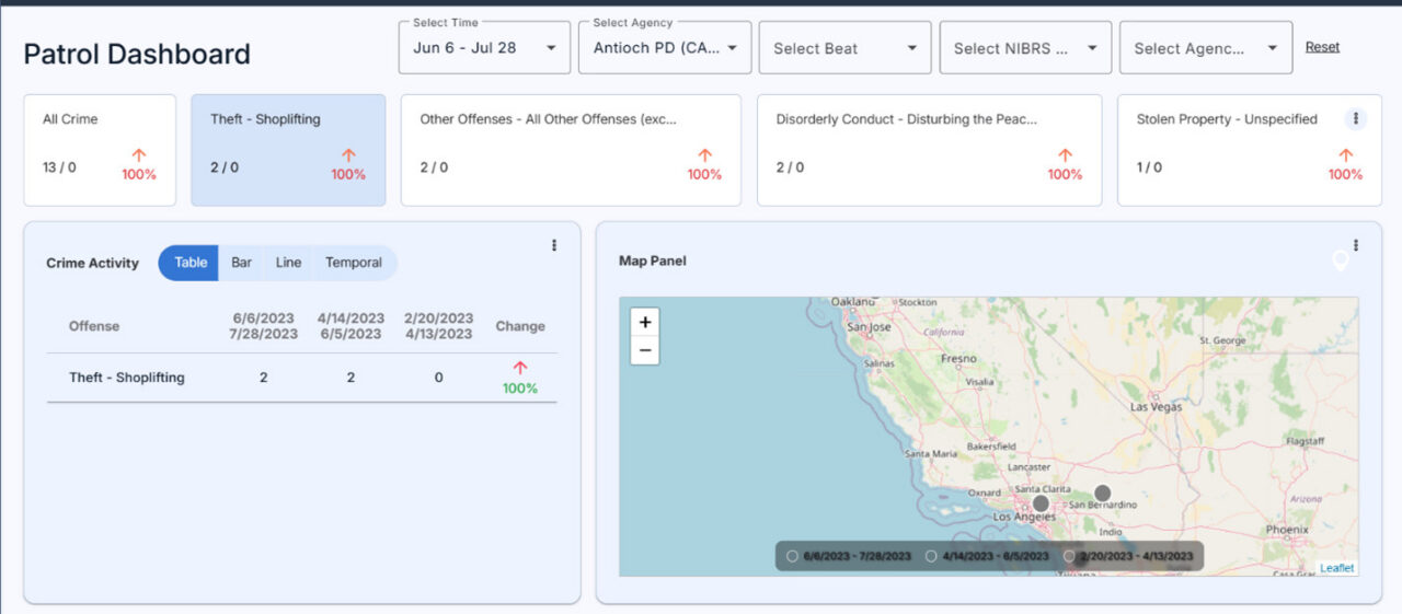 Image of CrimeTracer Gen3's patrol dashboard with information and analysis.