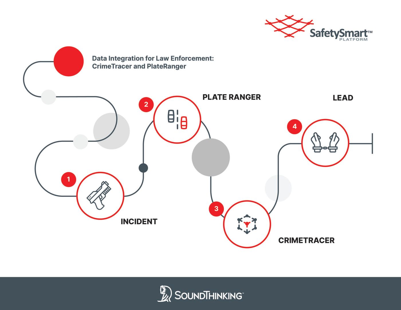 Data Integration for Law Enforcement: CrimeTracer and PlateRanger