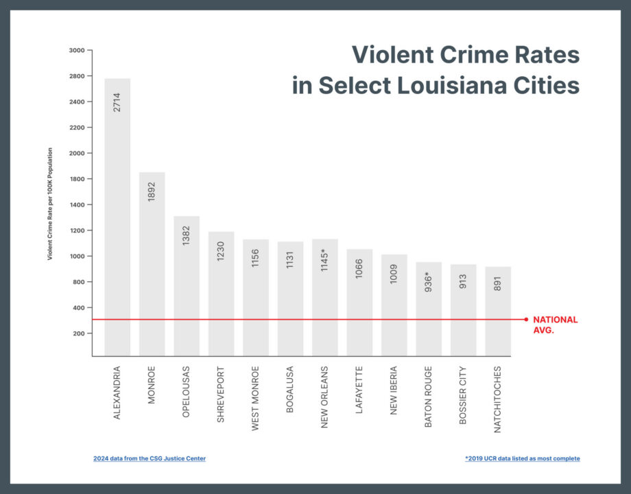 Graph of select Louisiana cities violent crime rate per 100K population against the national average.