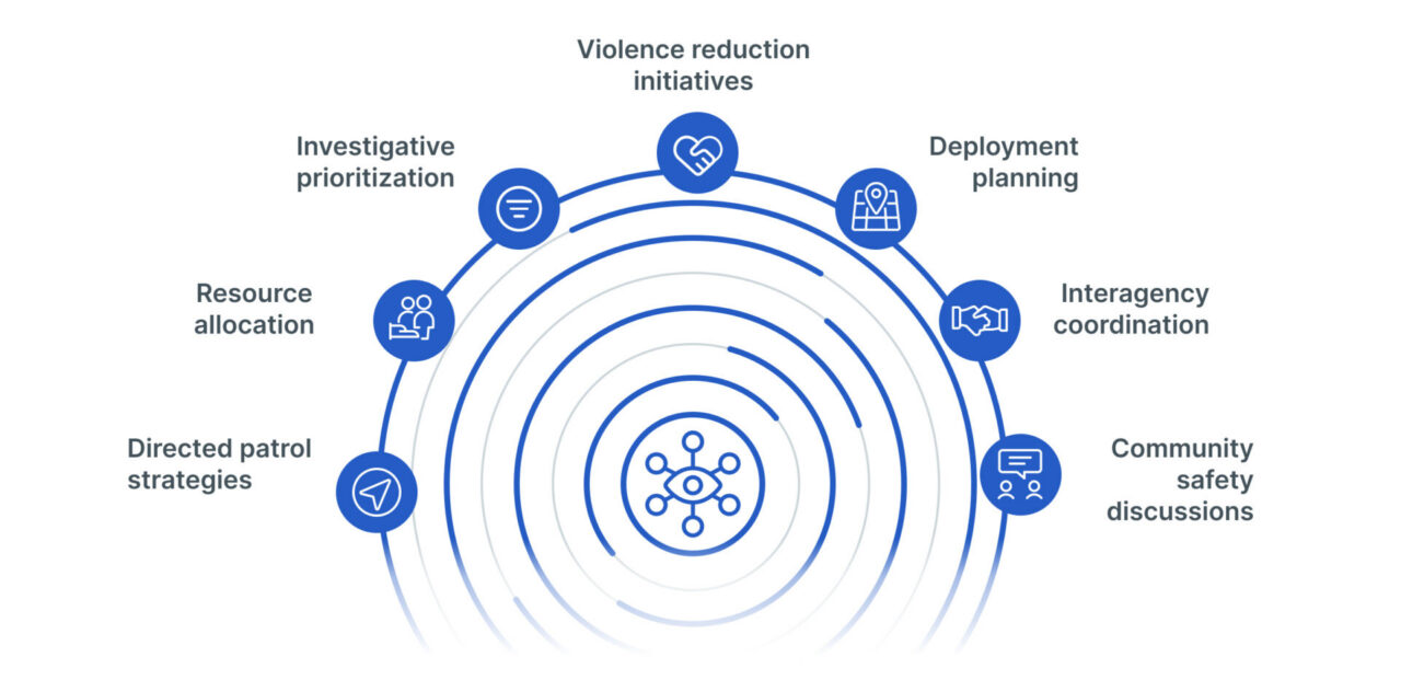 Infographic from SoundThinking blog showing a 3/4 circle, with points starting left to right that say, directed patrol strategies, resource allocation, investigative prioritization, violence reduction initiatives, deployment planning, interagency coordination, and community safety discussions.