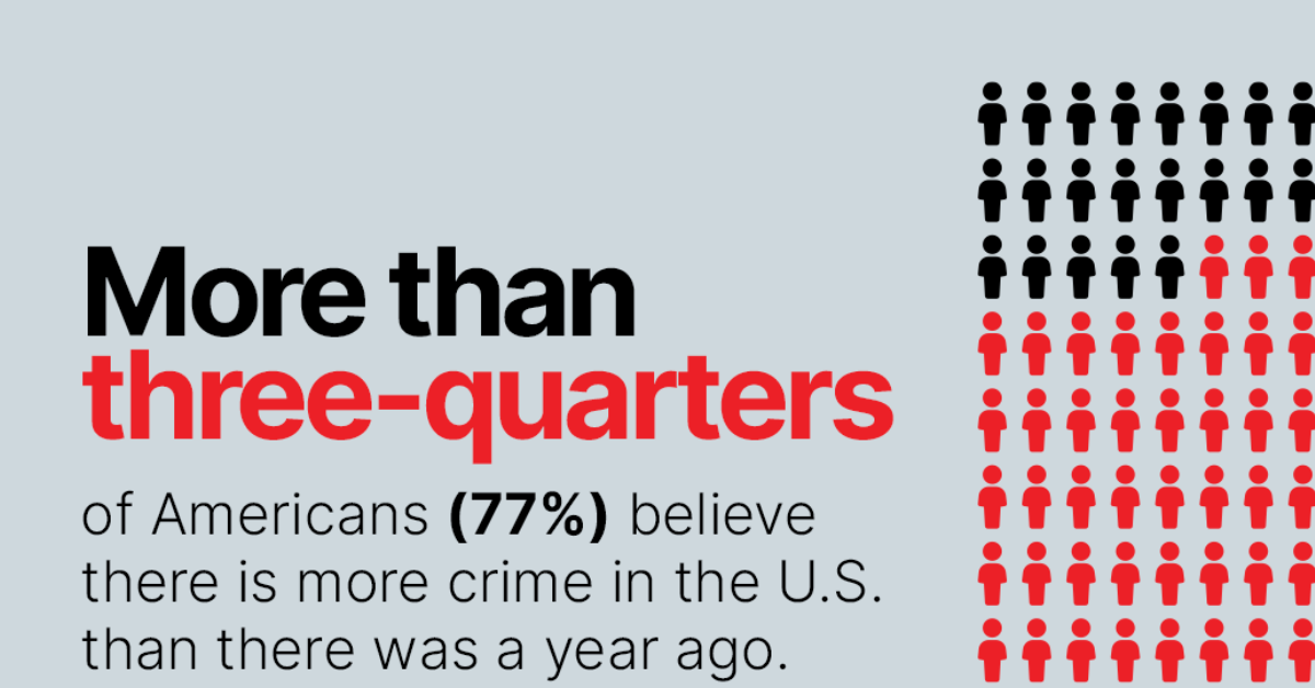 Americans See Crime Increasing: Gallup Poll Recap