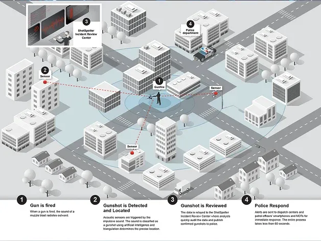 How ShotSpotter Works Diagram