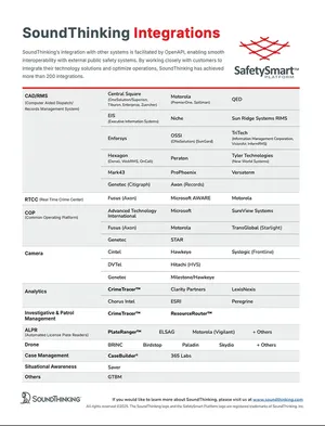 SoundThinking Integrations