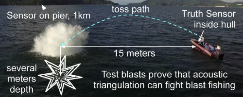 Fighting the Scourge of Blast Fishing –SoundThinking