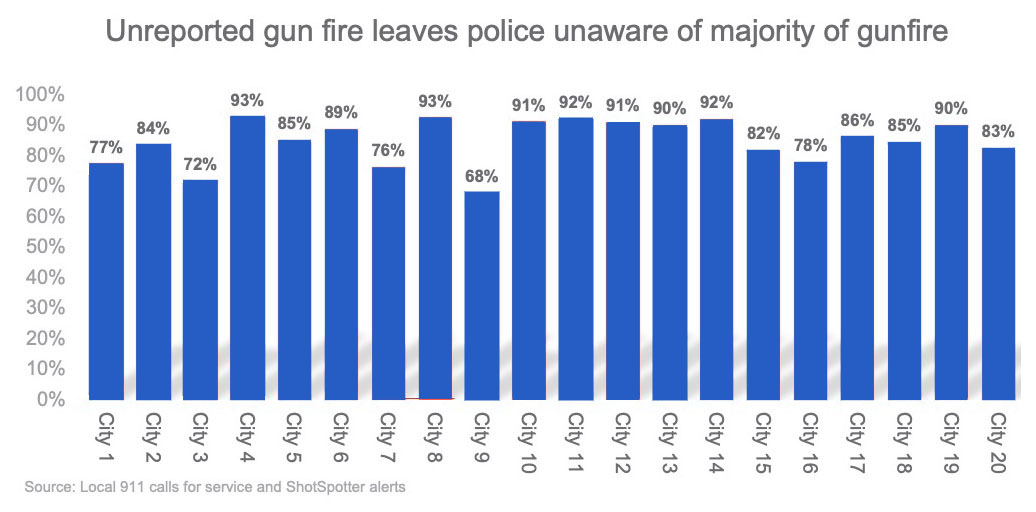 911 call data