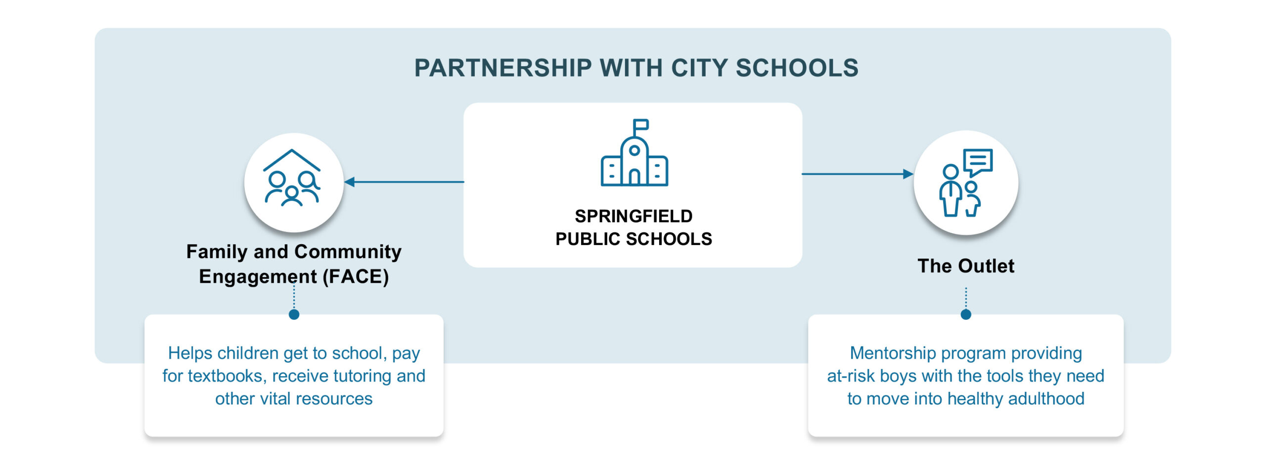 partnership-with-city-schools