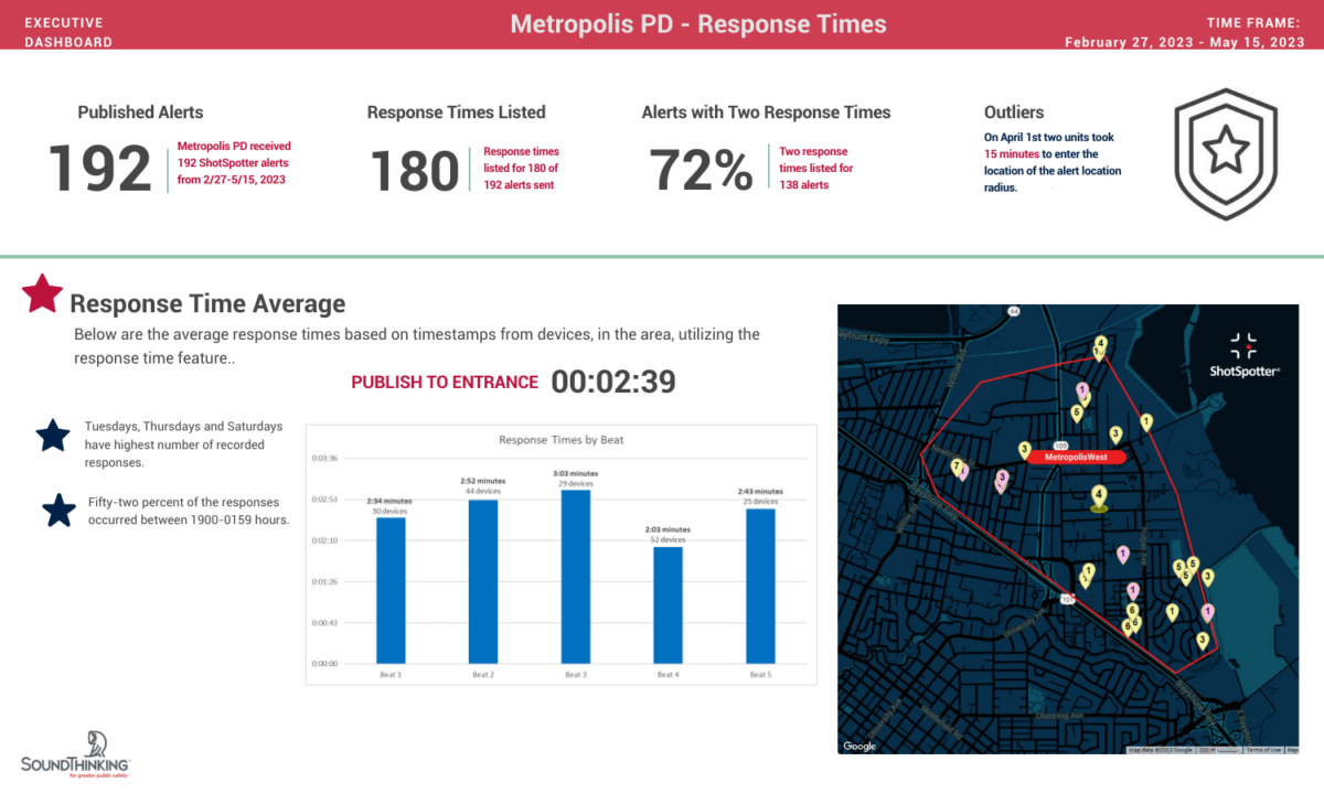 Response-Time-Reporting-Dashboard