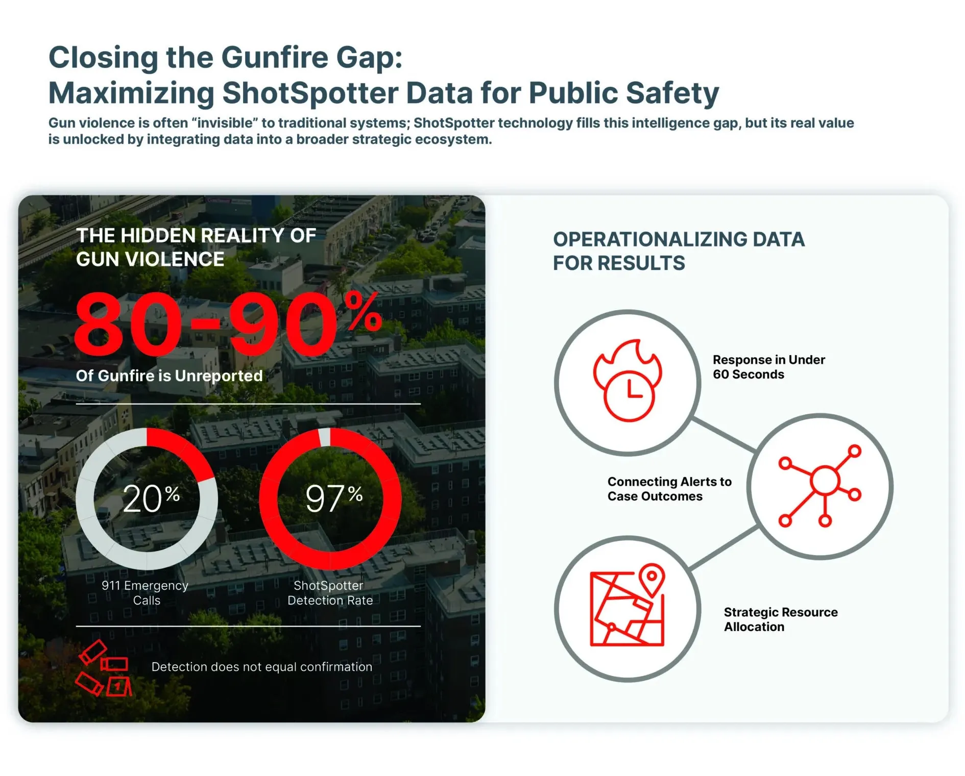 Infographic showing 80-90% of gunfire is unreported and how ShotSpotter operationalizes data for results.