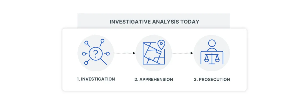 An overview of investigative analysis today.