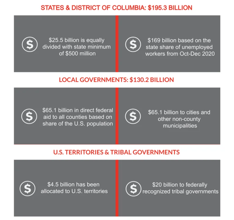 City, County and State ARPA Funding Allocation