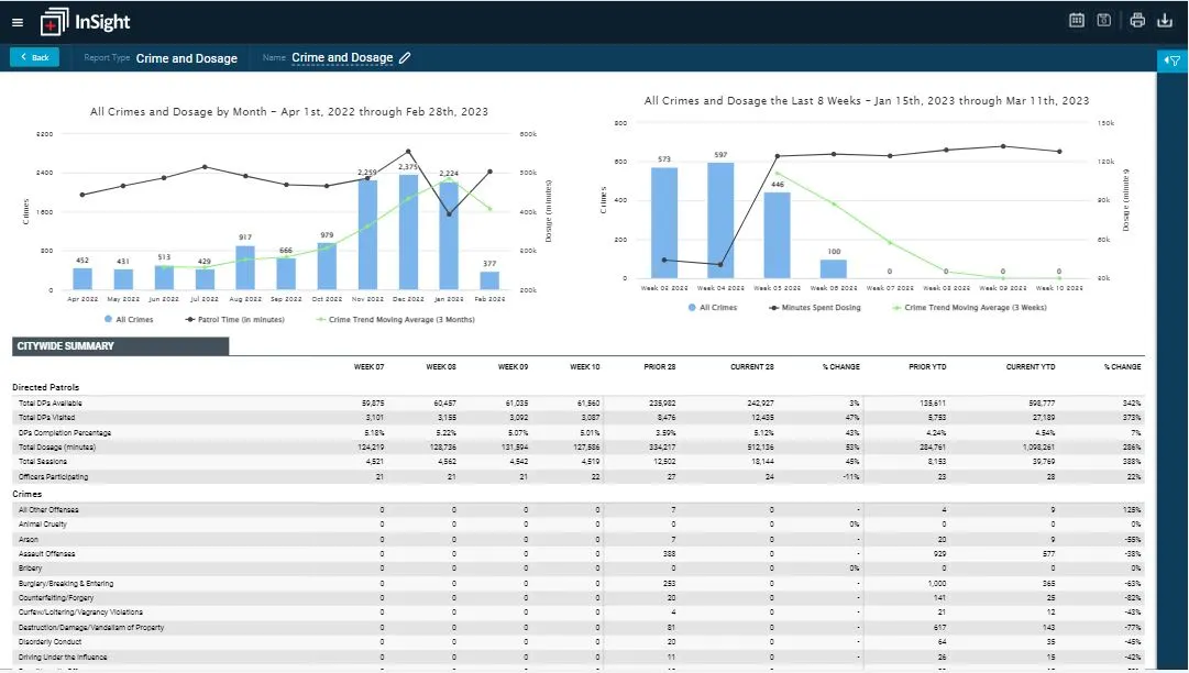 a screenshot of a dashboard showing a number of data