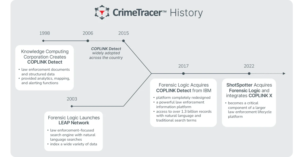 crimetracer-history