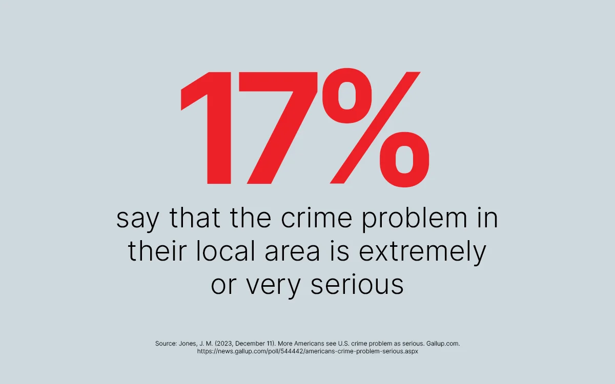 17-percent-say-crime-problem-in-area-is-serious