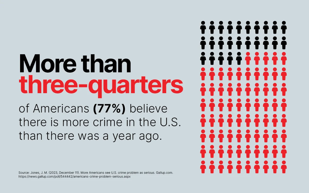 more-than-three-quarters-believe-crime-increasing