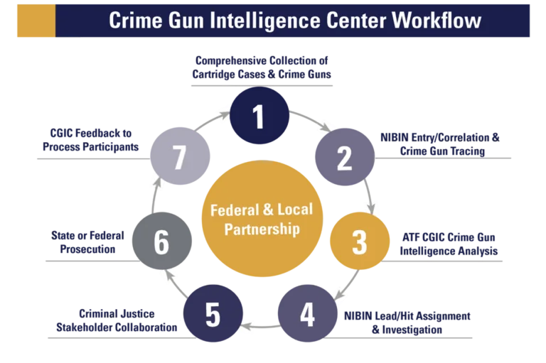 CGIC Work Flow (7-Step Process) sourced from Crime Gun Intel Centers