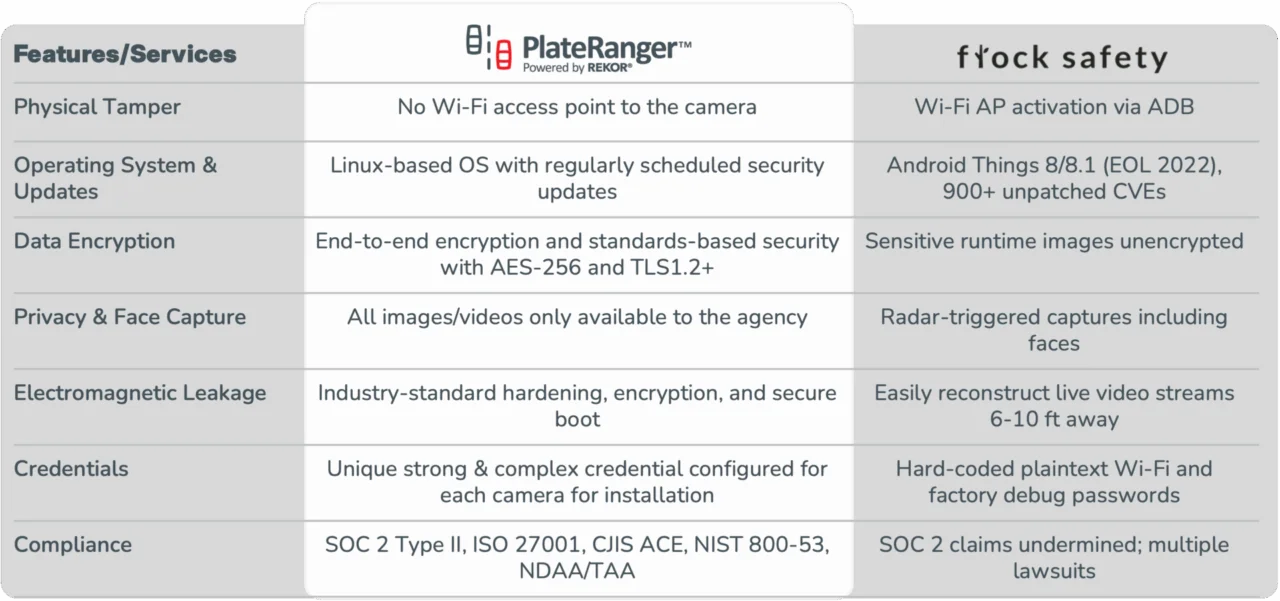 PlateRanger vs Flock LPR Security & Compliance Scorecard