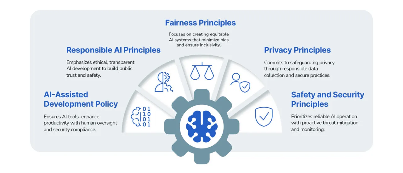 Image depicting SoundThinking's AI principles: AI-Assisted Development Policy, Responsible AI Principles, Fairness Principles, Privacy Principles, Safety and Security Principles