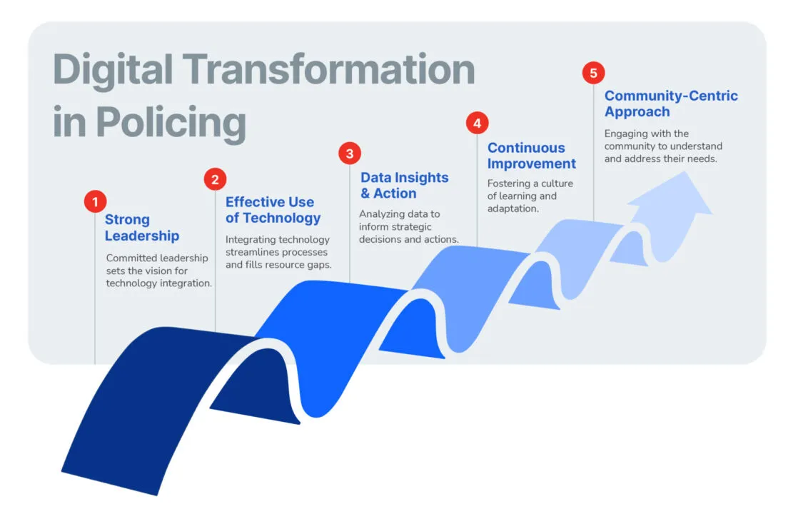 digital-transformation-in-policing-five-pillars