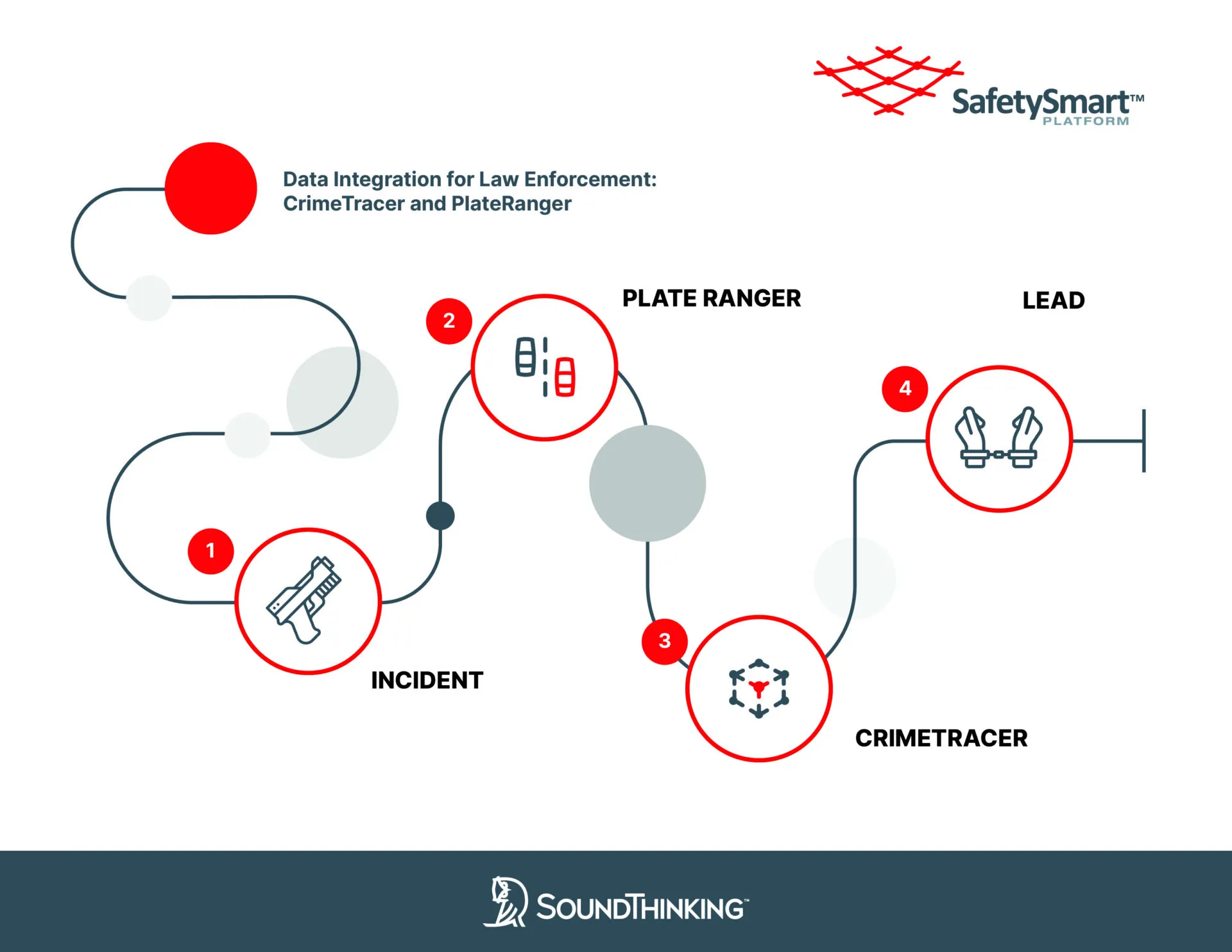 A flow chart graphic showing the flow from ShotSpotter to PlateRanger to CrimeTracer to find investigative leads.