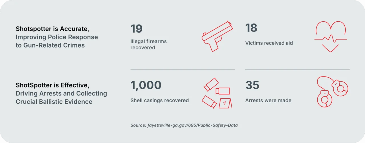 Infographic showing evidence, victims aided and other data from ShotSpotter alerts in Fayetteville, NC.