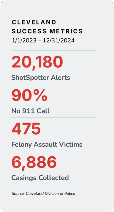 Graphic showing 2023-2024 ShotSpotter data from Cleveland Police.