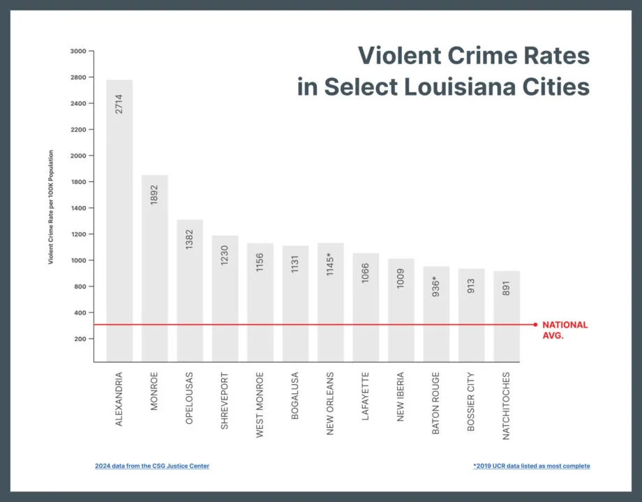 Graph of select Louisiana cities violent crime rate per 100K population against the national average.