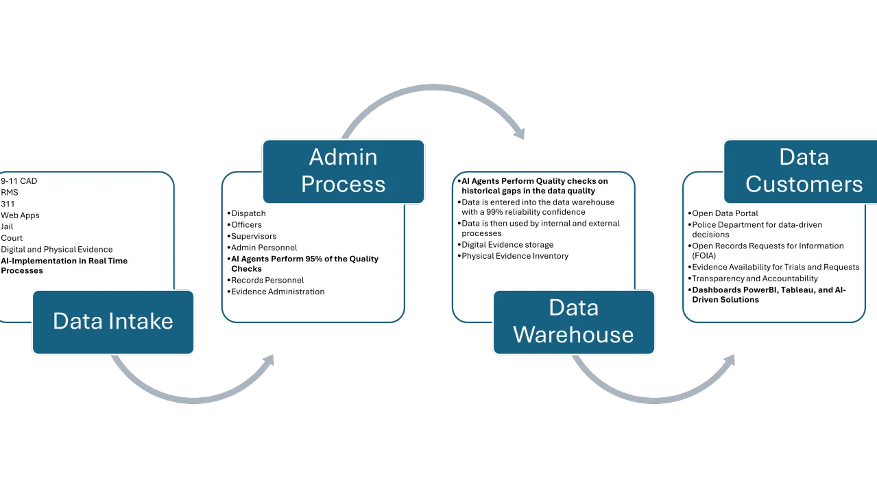 a comprehensive visual detailing the data journey