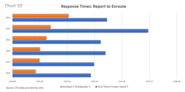 Graph from the City of Pittsburgh Controller Report showing response times report to enroute and that over a six year period, both measures were found to be faster with ShotSpotter.