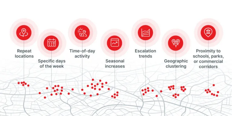 Infographic for SoundThinking blog showing a progression and line between repeat locations, specific days of the week, time-of-day activity, seasonal increases, escalation trends, geographic clustering, and proximity to schools, parks, or commercial corridors.