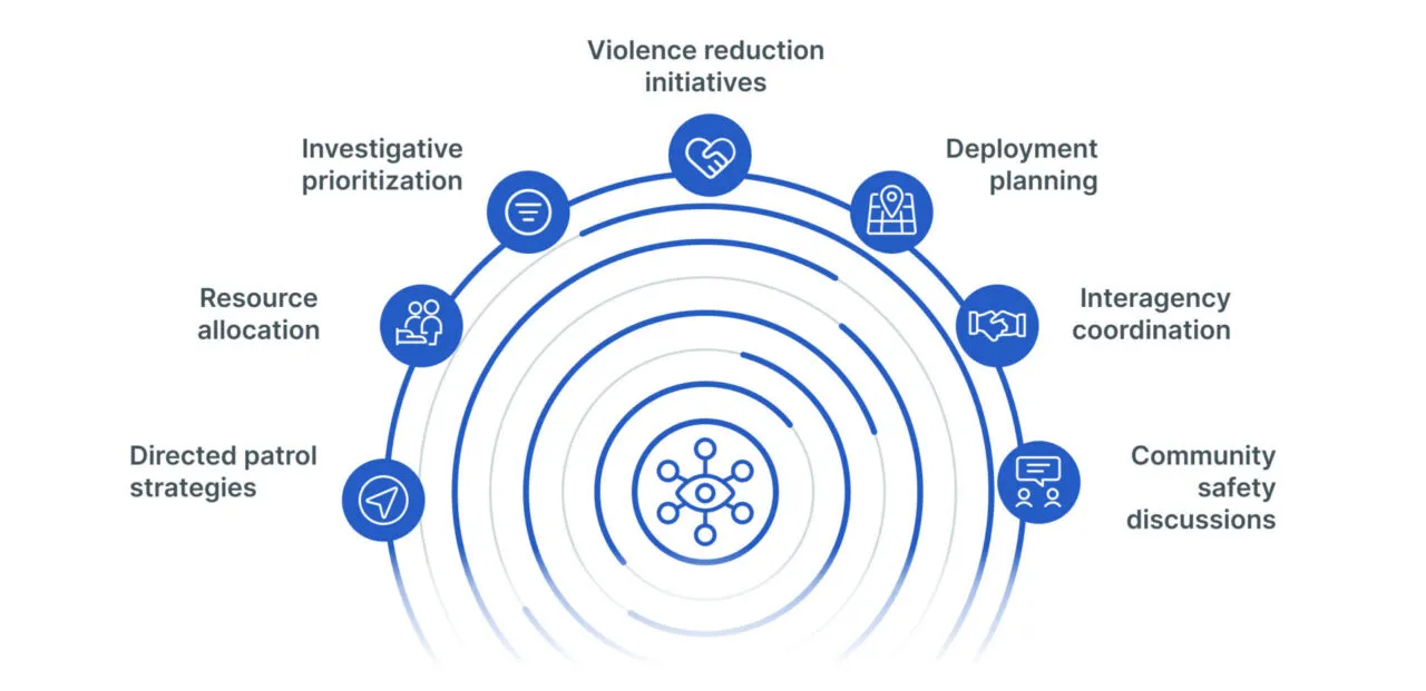 Infographic from SoundThinking blog showing a 3/4 circle, with points starting left to right that say, directed patrol strategies, resource allocation, investigative prioritization, violence reduction initiatives, deployment planning, interagency coordination, and community safety discussions.
